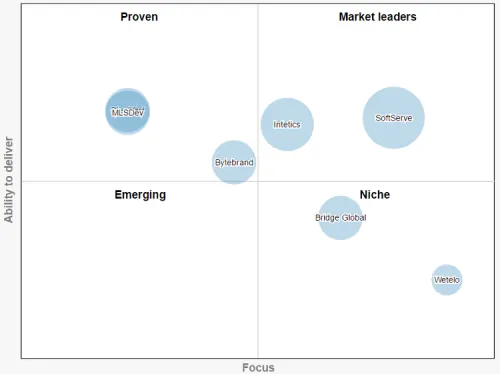 Discover the Secret Strategy Bytebrand Used to Cracking the Top 5 Outsourcing Companies