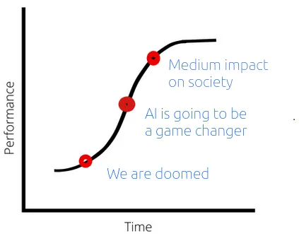 Why You Shouldn't Invest in AI in 2023
